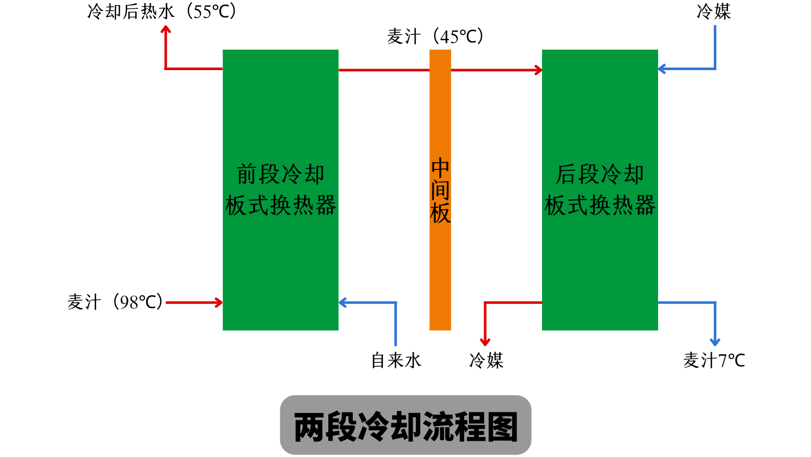 兩段式冷卻麥汁和一段式冷卻麥汁有什么不同？